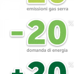 La legge 20 20 20 è una direttiva europea che si propone di ridurre le emissioni di co2 nell'ambiente